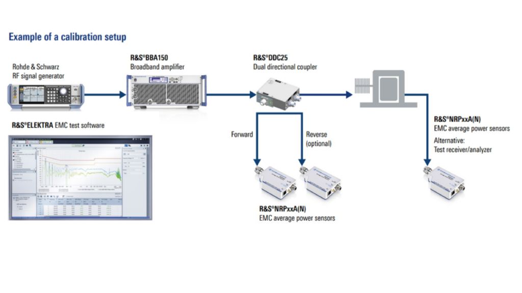 Example of calibration setup