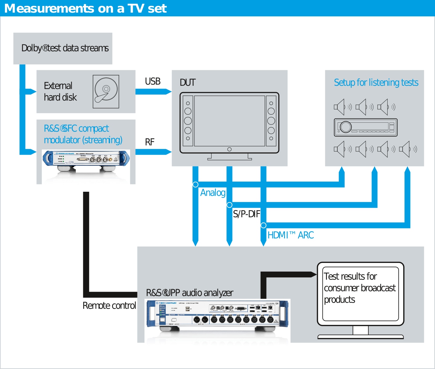 Measurements on a TV set