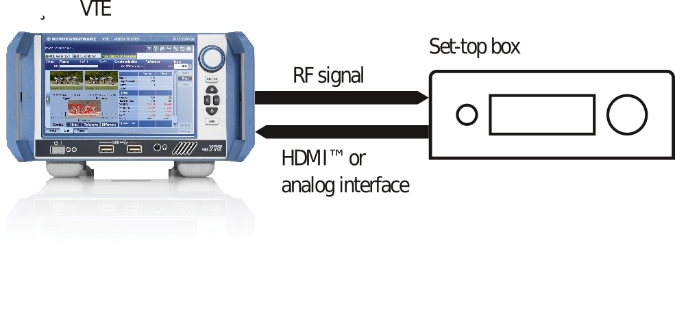 A/V quality testing of a set-top box