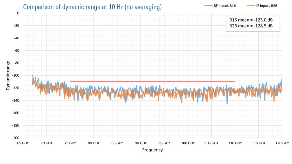 Typischer Dynamikbereich eines R&S®ZC110 Millimeterwellenkonverters bei Verwendung der direkten ZF-Eingänge auf der Rückseite