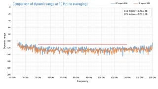 Typischer Dynamikbereich eines R&S®ZC110 Millimeterwellenkonverters bei Verwendung der direkten ZF-Eingänge auf der Rückseite