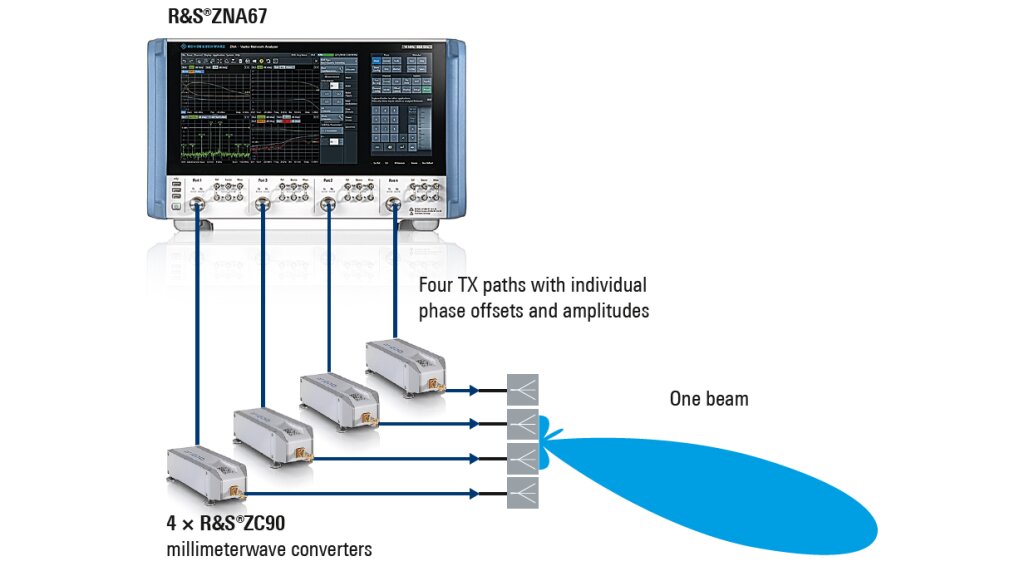 Beamforming in the frequency band from 50 GHz to 90 GHz