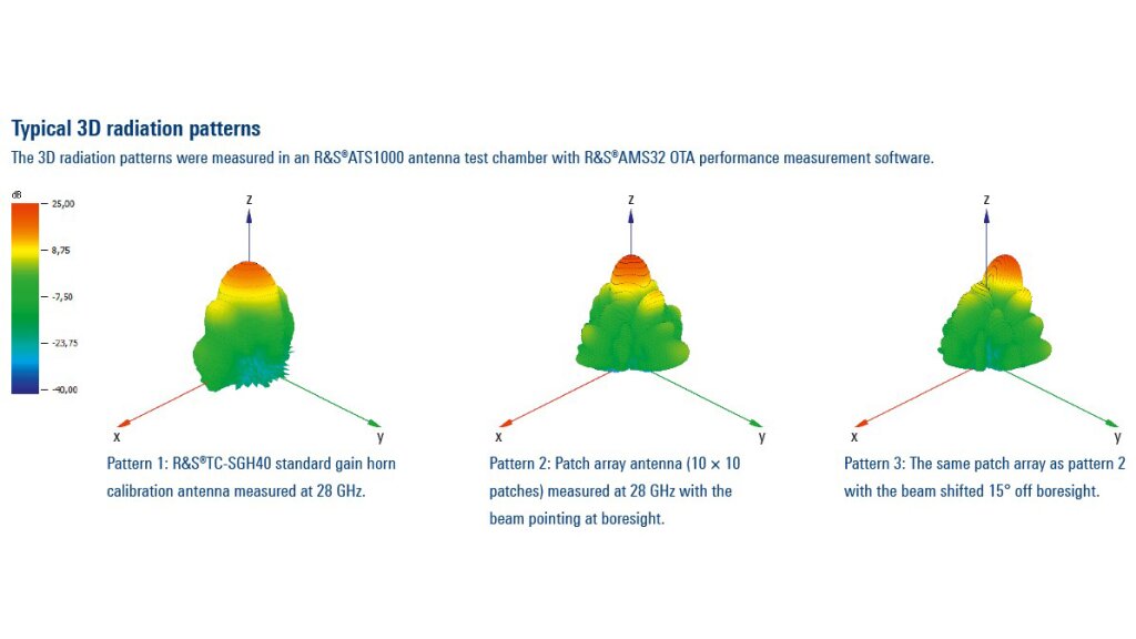 Typical 3D radiation patterns