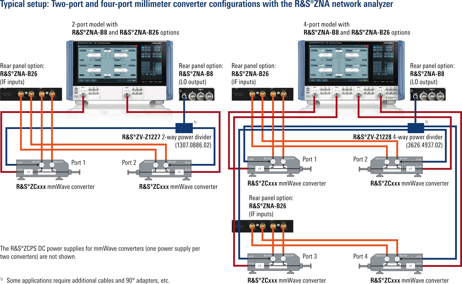 Configuration typique à 2 et 4 ports d'un convertisseur à ondes millimétriques avec l'analyseur de réseaux ZNA.