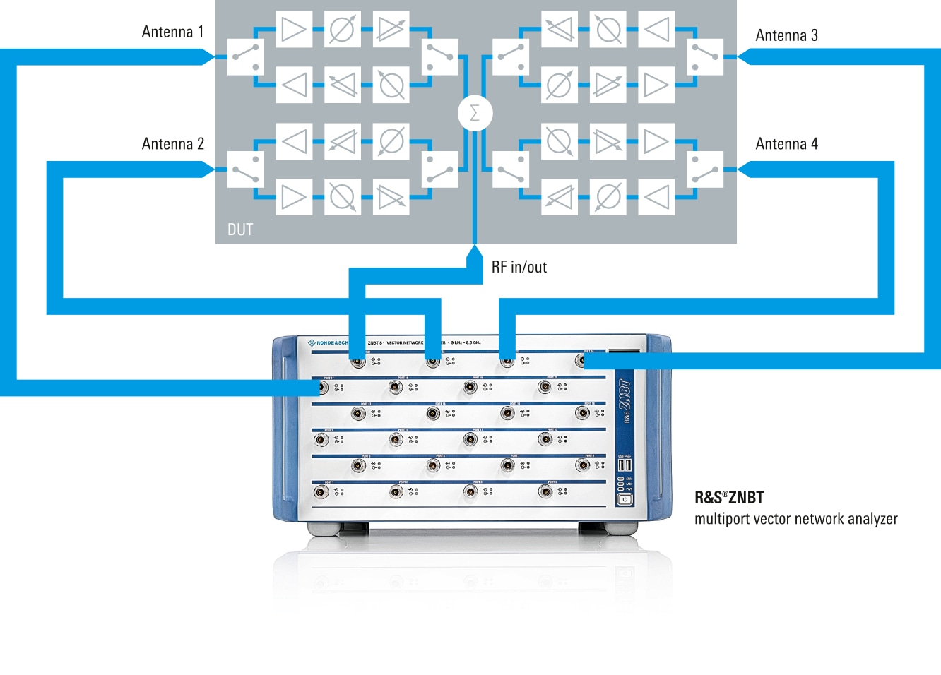 Test d'un circuit intégré de formation de faisceaux avec l'analyseur de réseaux vectoriels multiports ZNBT