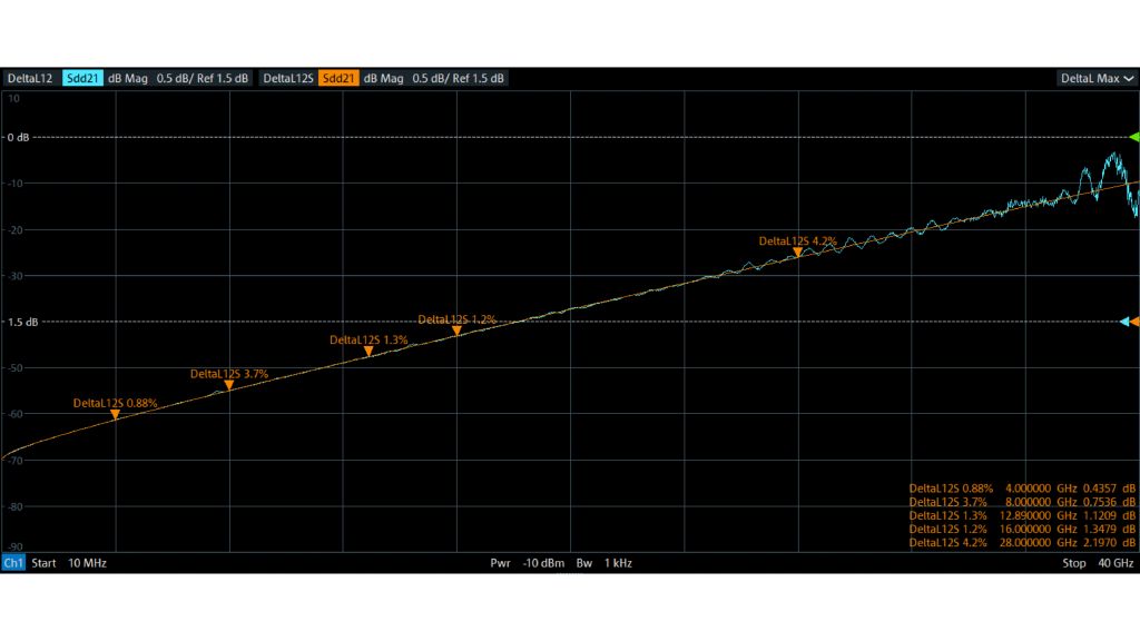 Figure 9: Insertion loss per inch with and without smoothing
