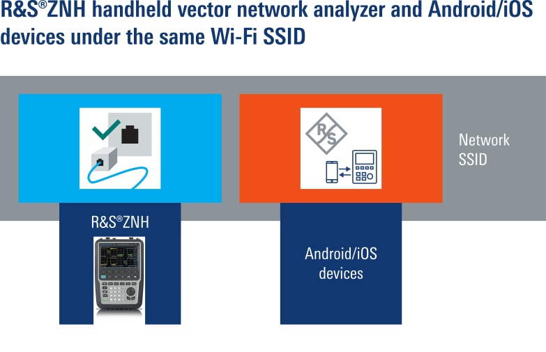 R&S®ZNH e dispositivos Android/iOS sob o mesmo SSID de Wi-Fi