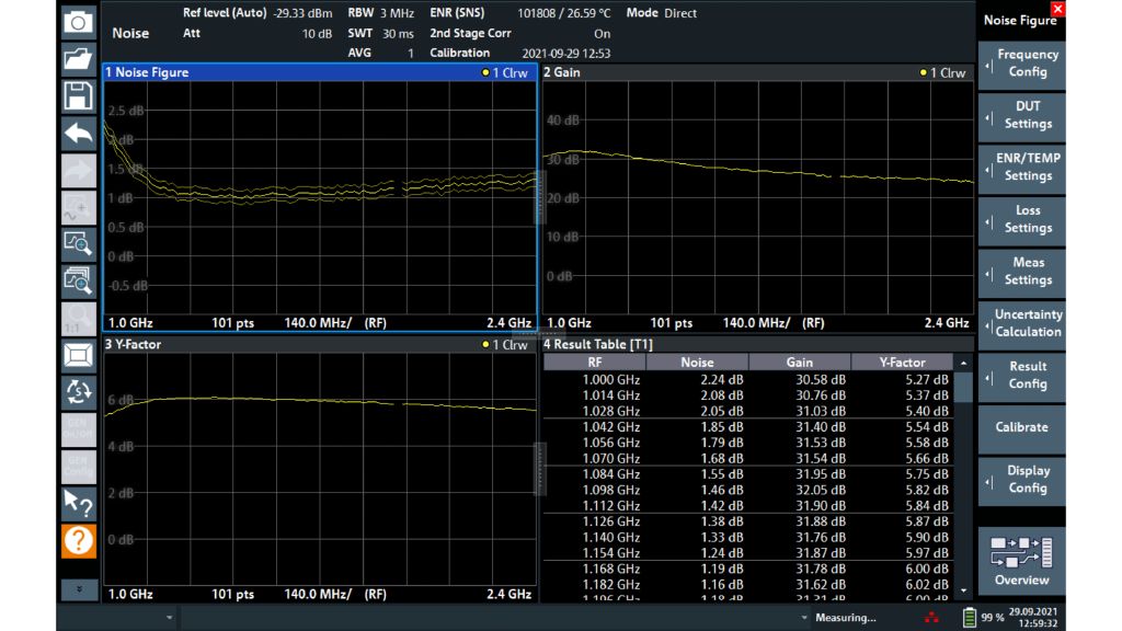An amplifier is measured with 101 points between 1 GHz and 2.4 GHz. NF, gain and Y factor are displayed in their related diagrams, and their value for each frequency measured are listed in the results table. The uncertainty calculation was easily set up thanks to the use of an R&S®FS-SNS18.
