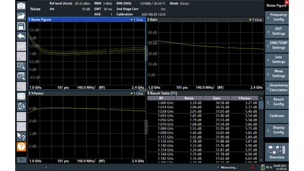 An amplifier is measured with 101 points between 1 GHz and 2.4 GHz. NF, gain and Y factor are displayed in their related diagrams, and their value for each frequency measured are listed in the results table. The uncertainty calculation was easily set up thanks to the use of an R&S®FS-SNS18.