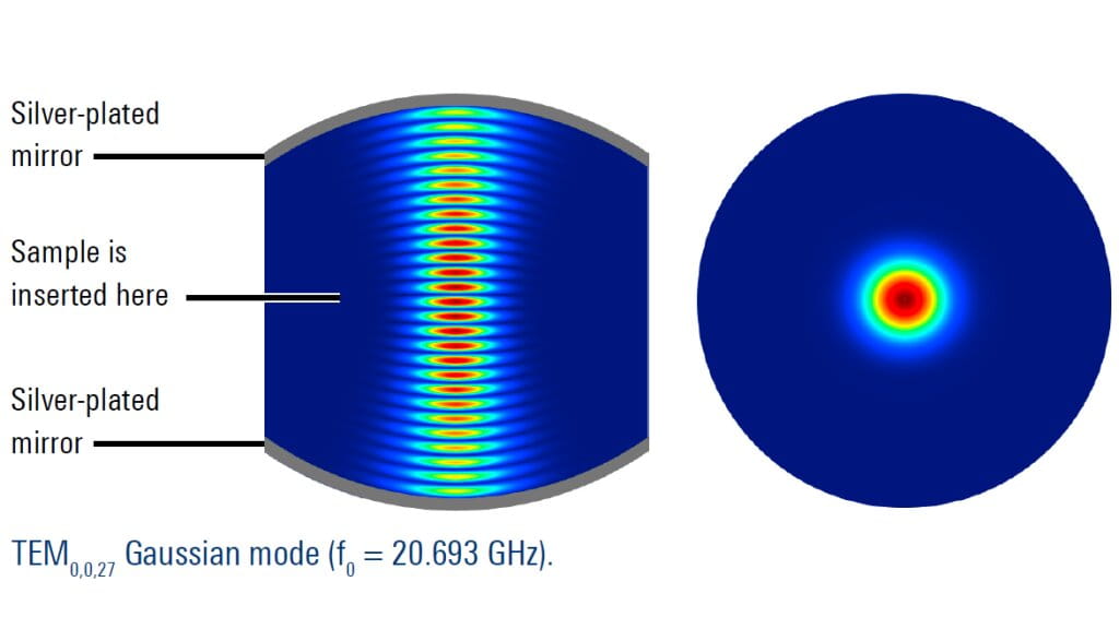 TEM0,0,27 Gaussian mode (f0 = 20.693 GHz).