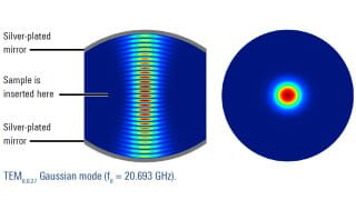 TEM0,0,27 Gaussian mode (f0 = 20.693 GHz).