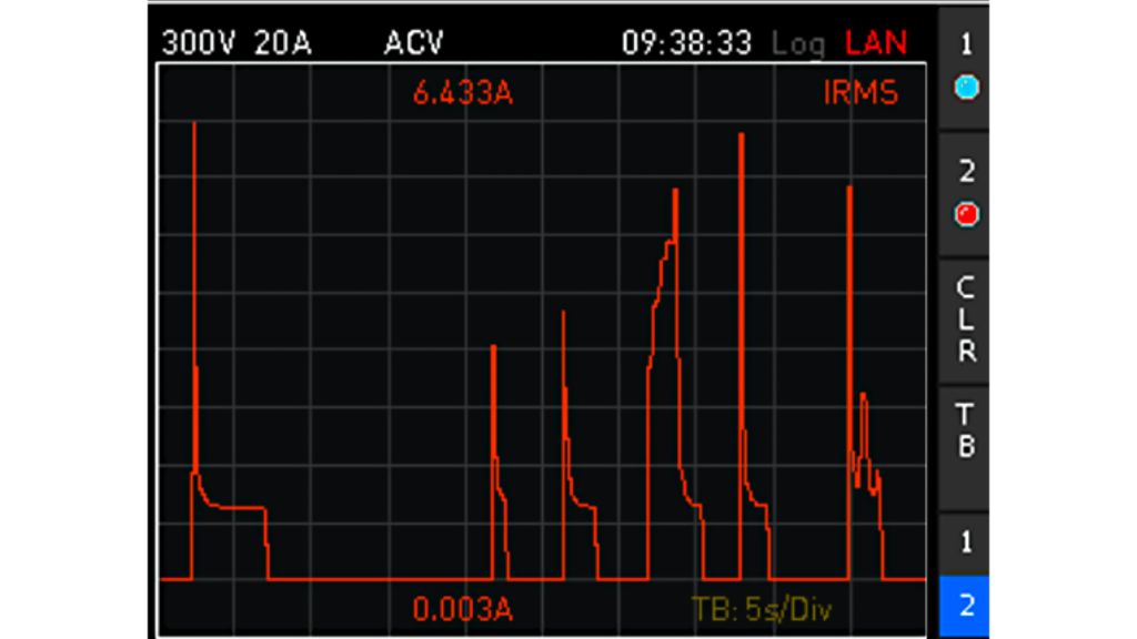Диаграмма трендов, показывающая шесть примеров операций включения для ИУ