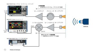 図 1 測定のブロックダイアグラム