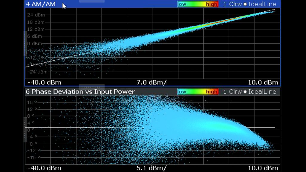 Figure 12 – AM-AM, AM-PM performance pre DPD