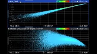 Figure 12 – AM-AM, AM-PM performance pre DPD