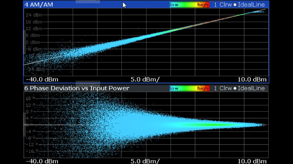 Figure 13 – AM-AM, AM-PM performance post DPD