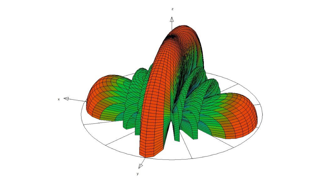 Diagrama de radiação de antena de matriz linear simulado com quatro elementos; frequência de operação: 28 GHz; espaçamento de elemento: 16 mm.