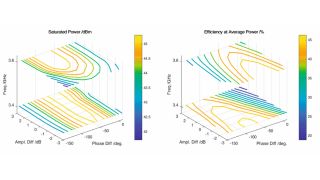 Fixed RF split design sensitivity analysis