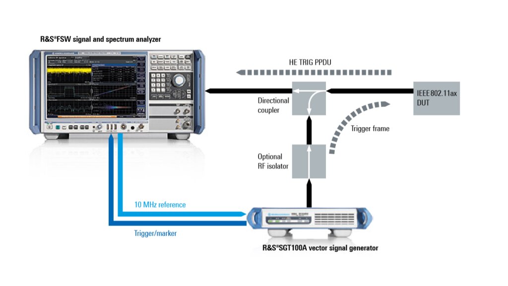 Measurement setup for testing HE TB PPDU transmit requirements