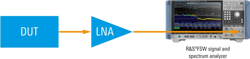 Noise figure measurement setup with an additional, application-specific LNA