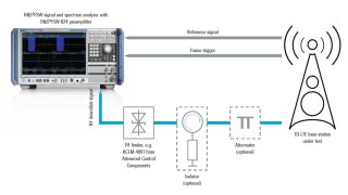 Configurazione di test per misure accurate di potenza ON/OFF su stazioni ricetrasmettitori di base TD-LTE