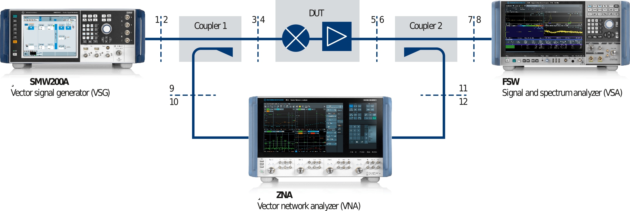 Test setup for vector corrected measurements of CW and EVM