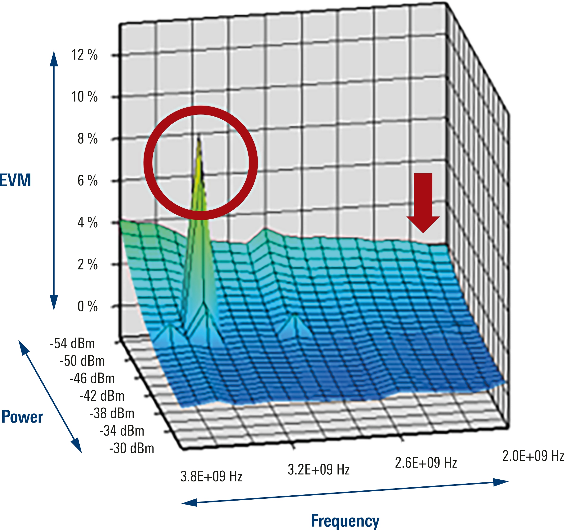 EVM as a function of both power and frequency is useful for identifying trends or problem regions.
