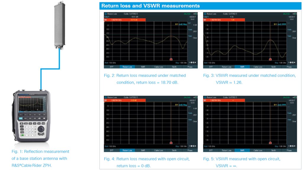 Return loss and VSWR measurements