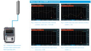 Return loss and VSWR measurements