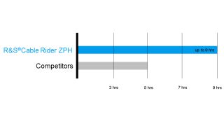 Handheld analyzer battery operation time