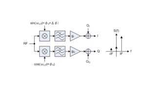 Fig. 2. Model of the I/Q mixer impairments and the resulting spectrum