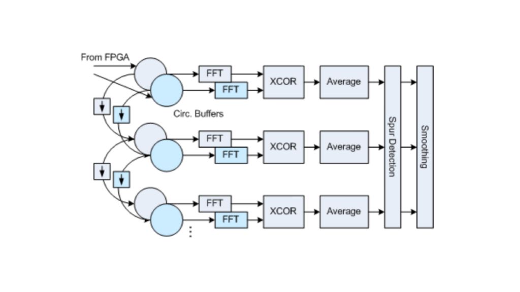 Fig. 6. FFT and Cross-Correlation.