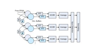 Fig. 6. FFT and Cross-Correlation.