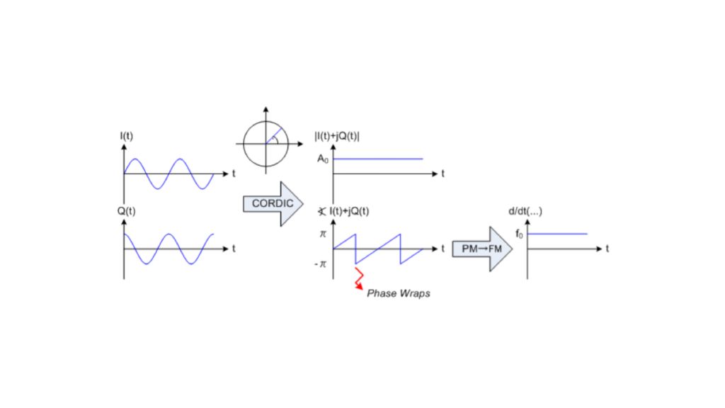 Sw Direct Demodulation A 1 MHz to 50 GHz Direct Down-Conversion Phase Noise Analyzer with ...