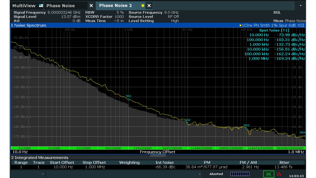 Figure 4: Measurement of SLCO with internal LOs and 30 averagings at 10 Hz offset