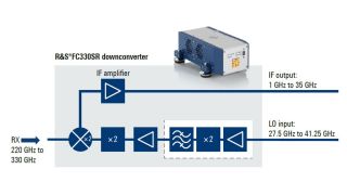 R&S®FC330SR block diagram