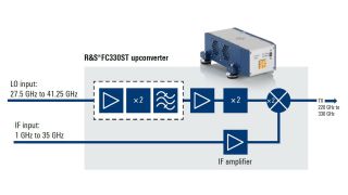 R&S®FC330ST block diagram