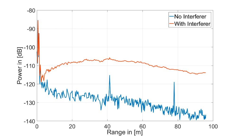 Interferer Situation