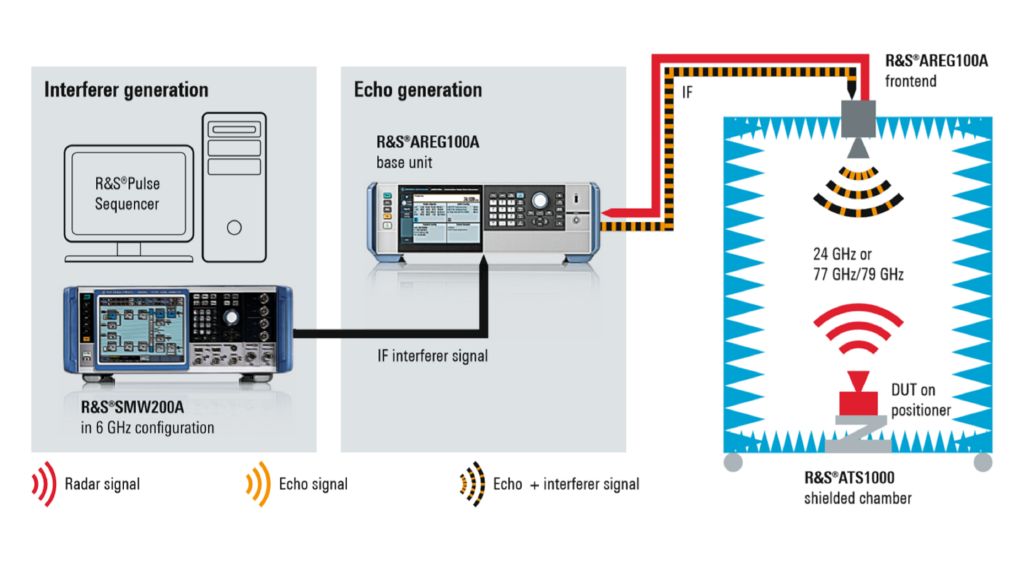Rohde & Schwarz reference solution for reliable testing of radar sensors against interferers