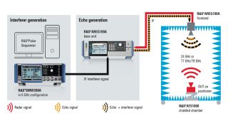 Rohde & Schwarz reference solution for reliable testing of radar sensors against interferers