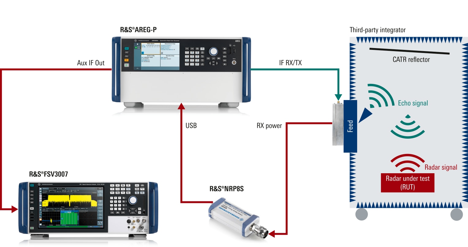 Basic setup using a CATR based OTA test chamber