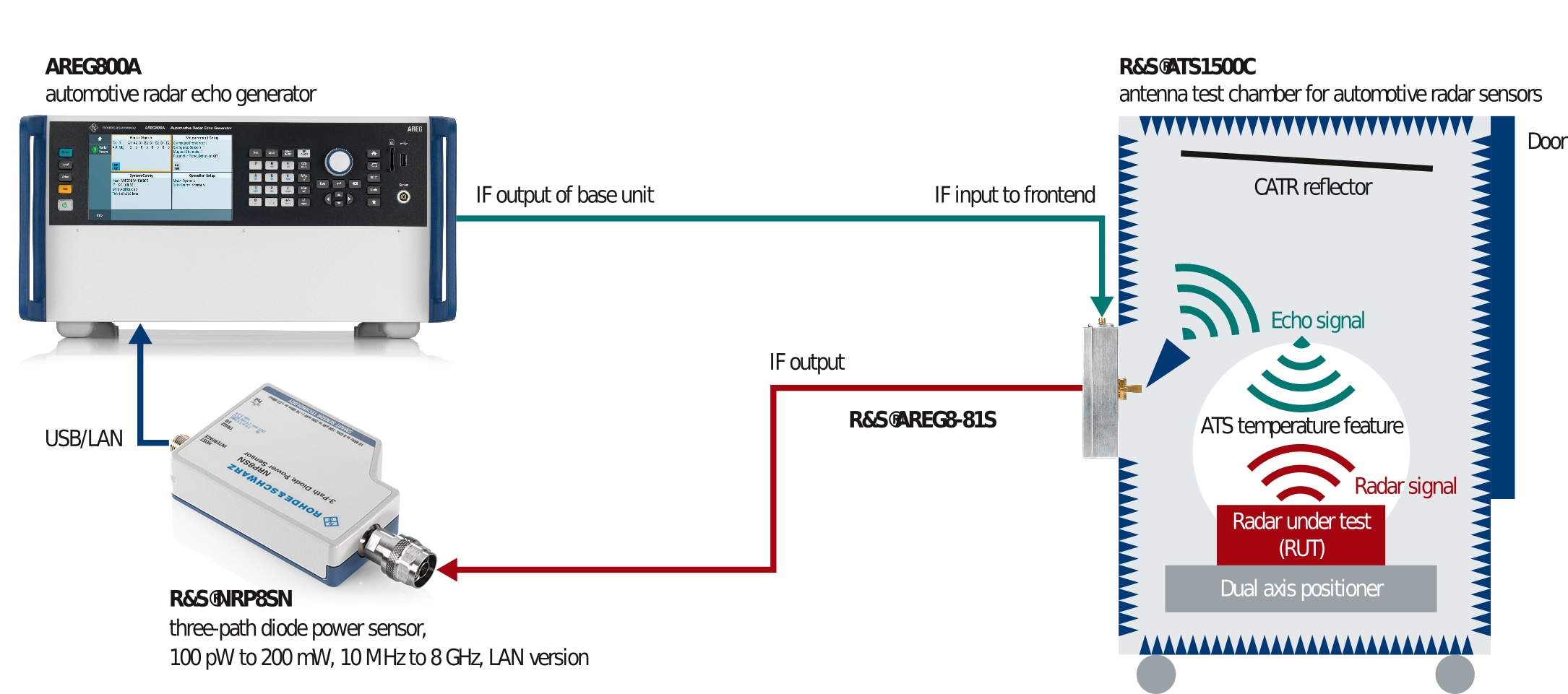 EIRP measurement setup