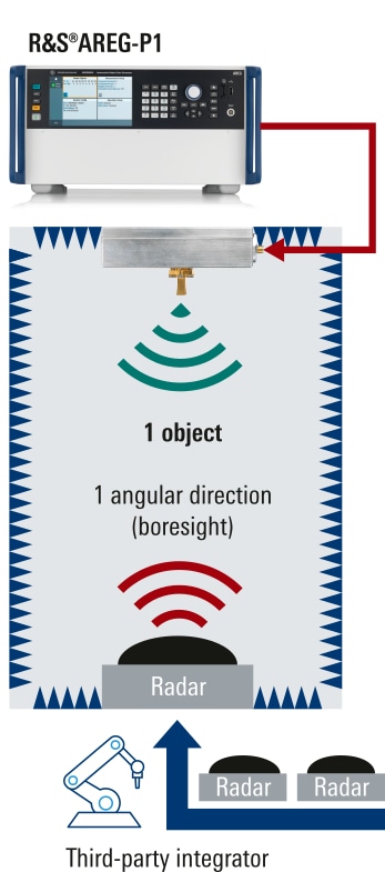 Radar mini