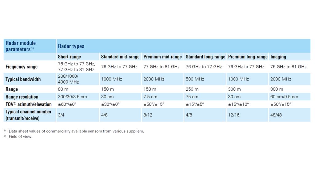 Overview of radar sensors