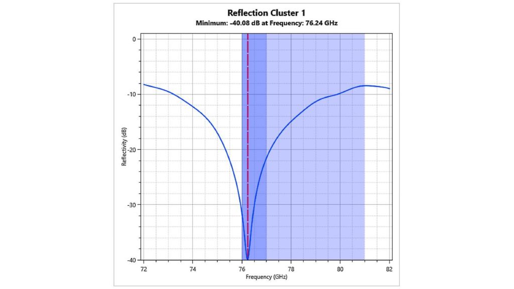 Ligne bleue : trace. Ligne en pointillées rouges : indicateur du minimum de la trace. Zone violette : indicateur de la bande radar.