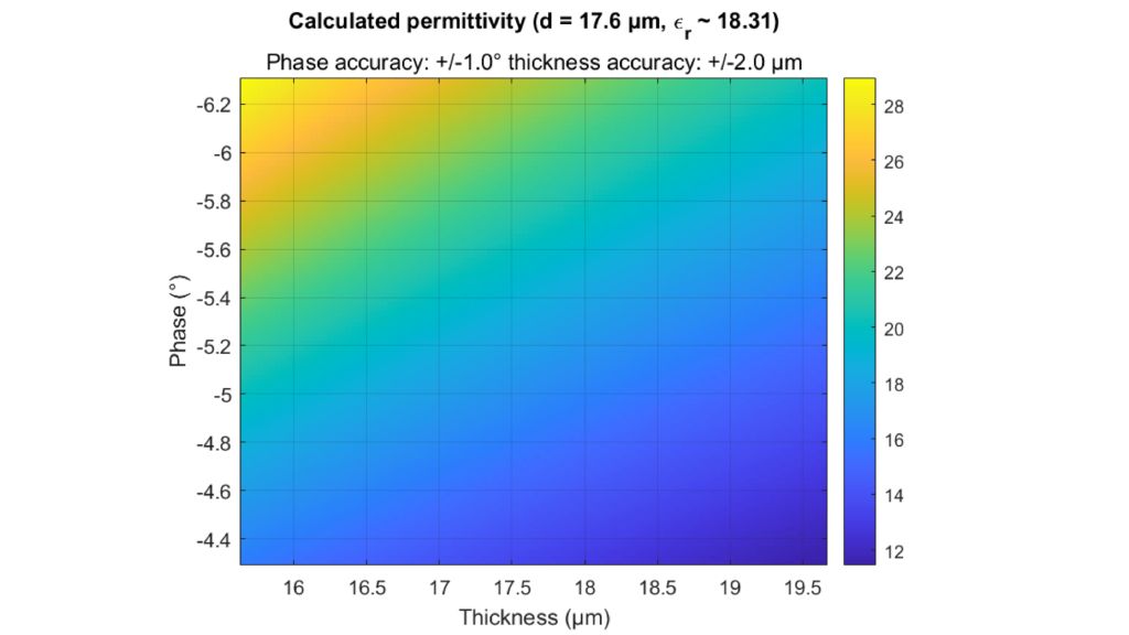 Fig. 5: Variación de los resultados del cálculo de la permitividad relativa con resultados desviados de la medición tanto del espesor como de la fase ilustrados para una capa modelo.