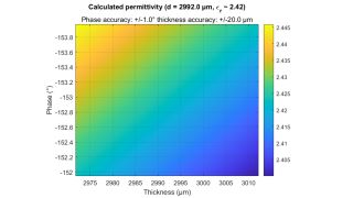 Fig. 6: Variación de los resultados del cálculo de la permitividad relativa con resultados desviados de la medición tanto del espesor como de la fase ilustrados para un sustrato de muestra.