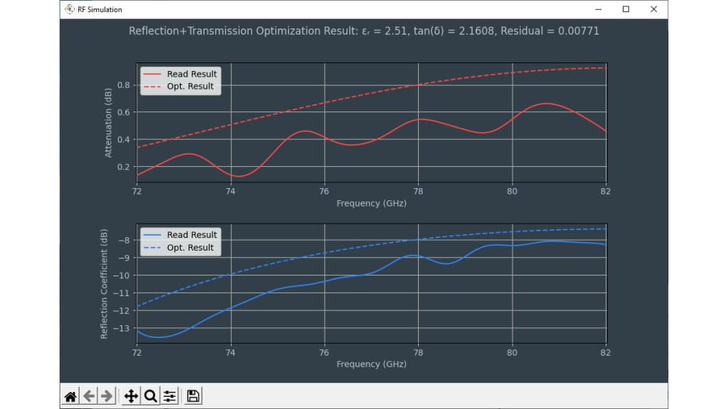 Fig. 7: Optimization results with fixed permittivity value