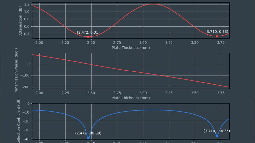 Fig. 9: RF simulation result of a material sheet with εr = 2.51 and tan δ = 0.0012