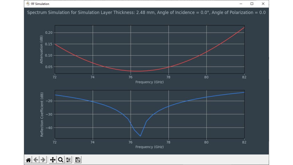 Fig. 11: Frequency response of a simulated layer with relative permittivity 2.5 and 2.48 mm thickness.
